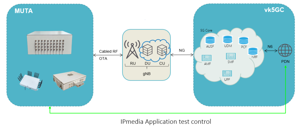 MUTA 5G RAN Test Solution for O-RAN Test Open RAN Test with MUTA