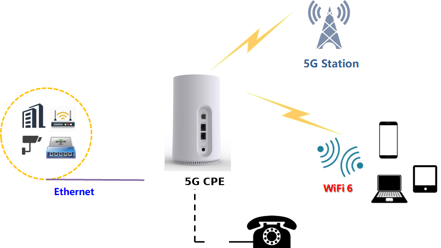 Indoor CPE gateway reference design for operator FWA service